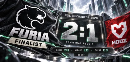 FURIA reach the PGL Masters Bucharest 2026 final after beating MOUZ 2:1: Dust2 13:6, Mirage 9:13 and Cache 13:9.