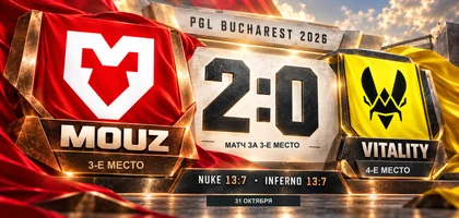 MOUZ победила Vitality 2:0 и заняла третье место на PGL Masters Bucharest 2026: Nuke 13:7 и Inferno 13:7. Vitality — четвёртая.