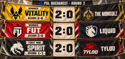 Tres resultados de la segunda ronda de PGL Bucharest: Vitality 2:0 The MongolZ, FUT 2:0 Liquid y Spirit 2:0 TYLOO. Los balances de los ganadores aparecen por separado: 2–0, 2–0 y 1–1.