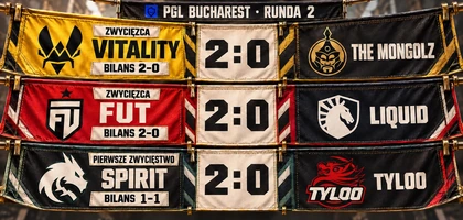 Trzy wyniki drugiej rundy PGL Bucharest: Vitality 2:0 The MongolZ, FUT 2:0 Liquid i Spirit 2:0 TYLOO. Osobne bilanse zwycięzców to 2–0, 2–0 i 1–1.